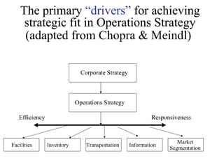 The primary “drivers” for achieving
strategic fit in Operations Strategy
(adapted from Chopra & Meindl)
Corporate Strategy
Operations Strategy
Efficiency Responsiveness
Facilities Inventory Transportation Information
Market
Segmentation
 