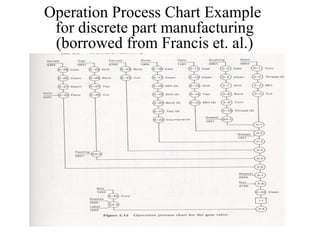 Operation Process Chart Example
for discrete part manufacturing
(borrowed from Francis et. al.)
 