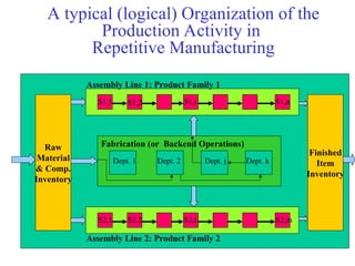 A typical (logical) Organization of the
Production Activity in
Repetitive Manufacturing
Raw
Material
& Comp.
Inventory
Finished
Item
Inventory
S1,2
S1,1 S1,n
S2,1 S2,2 S2,m
Assembly Line 1: Product Family 1
Assembly Line 2: Product Family 2
Fabrication (or Backend Operations)
Dept. 1 Dept. 2 Dept. k
S1,i
S2,i
Dept. j
 