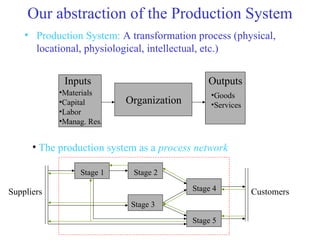 Our abstraction of the Production System
• Production System: A transformation process (physical,
locational, physiological, intellectual, etc.)
Organization
Inputs Outputs
•Materials
•Capital
•Labor
•Manag. Res.
•Goods
•Services
• The production system as a process network
Stage 5
Stage 4
Stage 3
Stage 2
Stage 1
Suppliers Customers
 