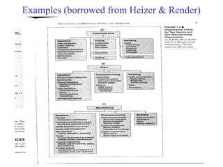Examples (borrowed from Heizer & Render)
 