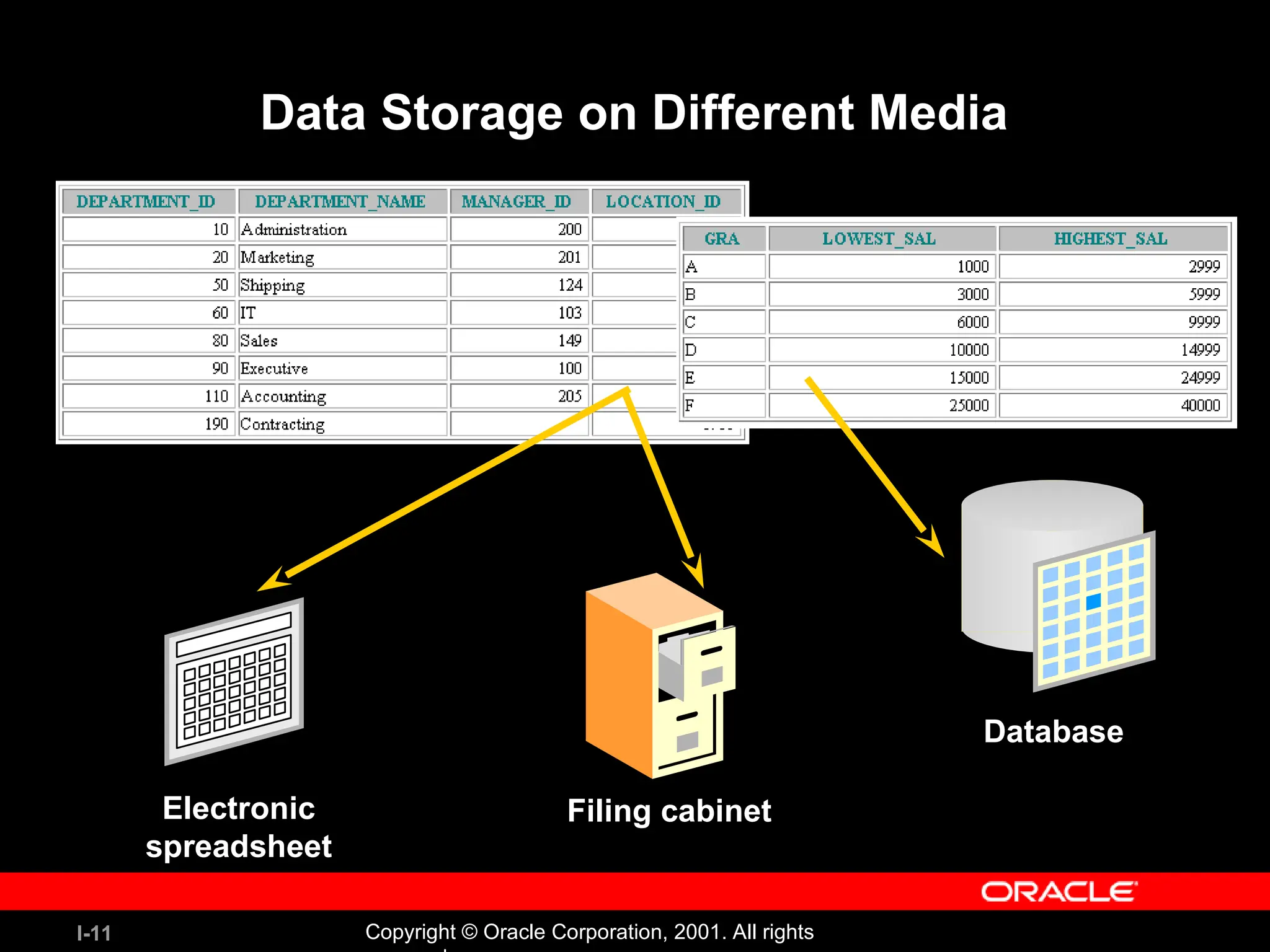 I-11 Copyright © Oracle Corporation, 2001. All rights Data Storage on Different Media Electronic spreadsheet Filing cabinet Database 