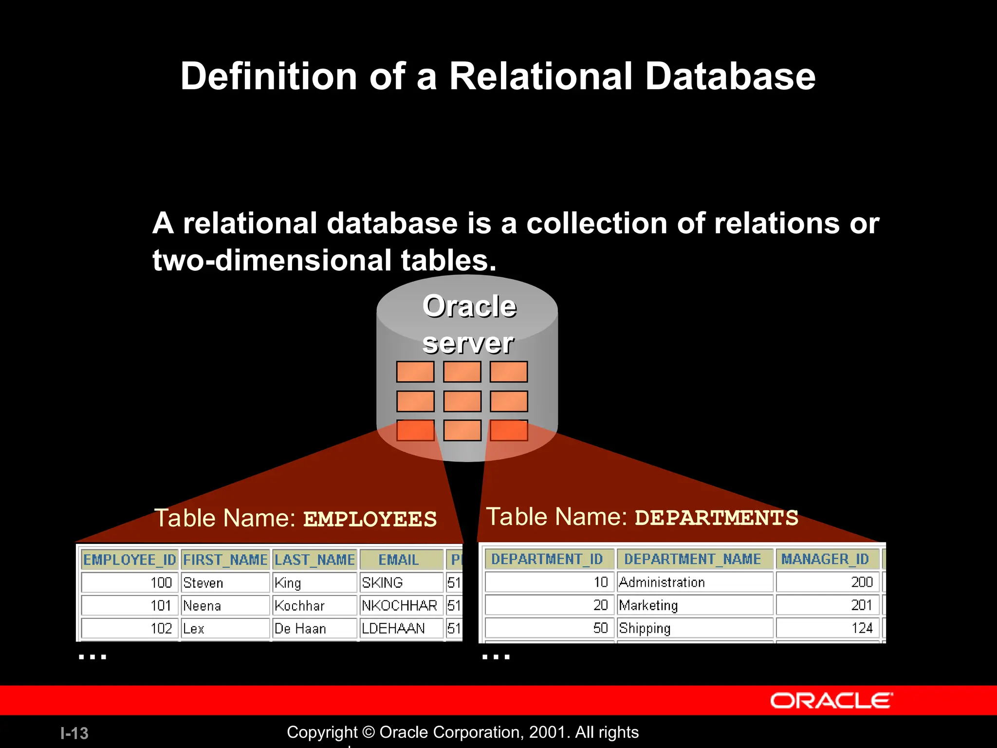 I-13 Copyright © Oracle Corporation, 2001. All rights Definition of a Relational Database A relational database is a collection of relations or two-dimensional tables. Oracle Oracle server server Table Name: EMPLOYEES Table Name: DEPARTMENTS … … 