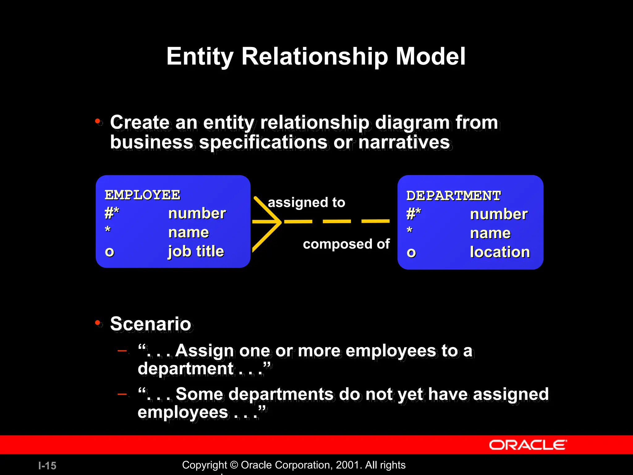 I-15 Copyright © Oracle Corporation, 2001. All rights • Create an entity relationship diagram from business specifications or narratives • Scenario – “. . . Assign one or more employees to a department . . .” – “. . . Some departments do not yet have assigned employees . . .” Entity Relationship Model EMPLOYEE EMPLOYEE #* #* number number * * name name o o job title job title DEPARTMENT DEPARTMENT #* #* number number * * name name o o location location assigned to composed of 