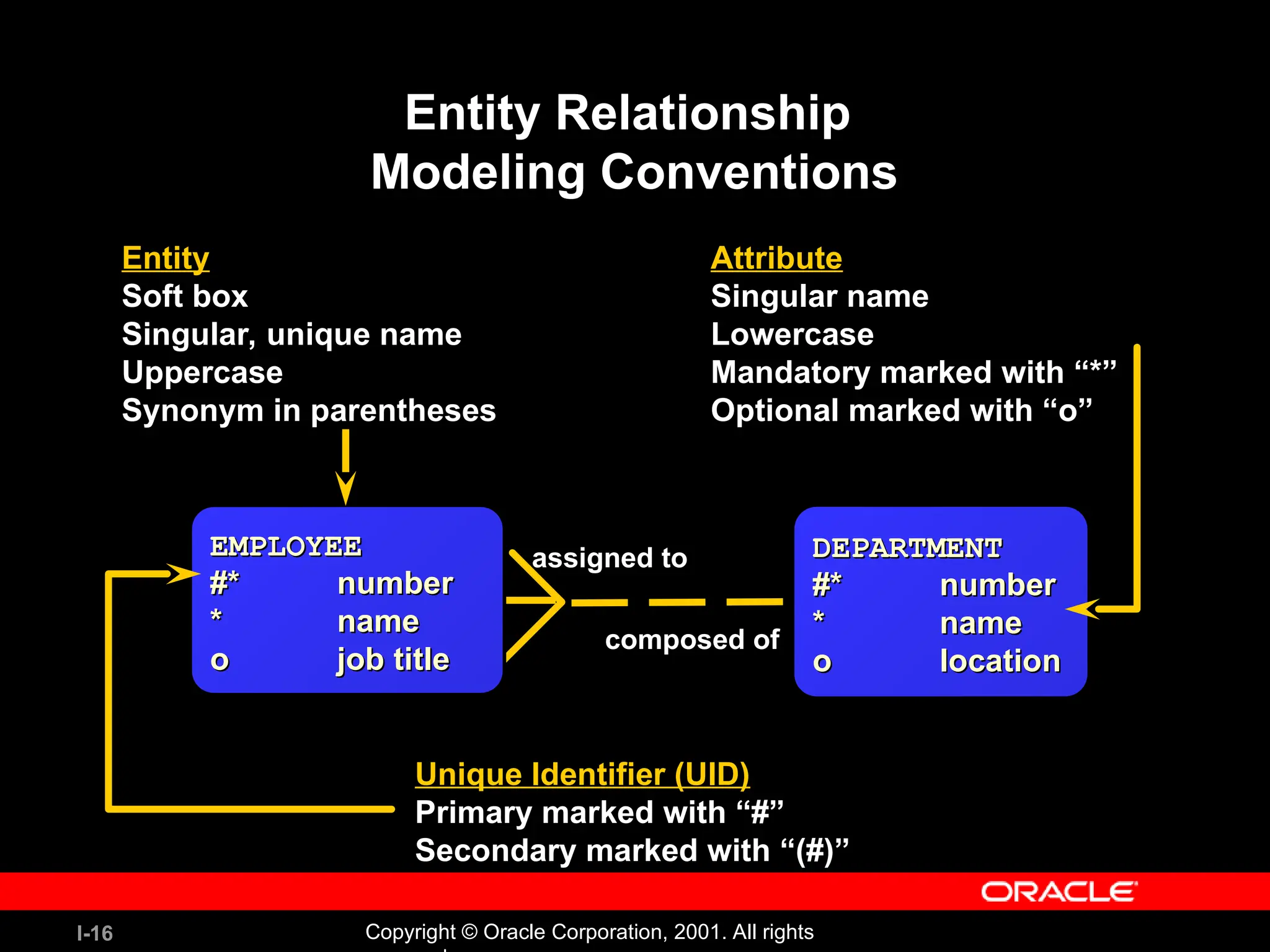 I-16 Copyright © Oracle Corporation, 2001. All rights Entity Relationship Modeling Conventions Entity Soft box Singular, unique name Uppercase Synonym in parentheses Attribute Singular name Lowercase Mandatory marked with “*” Optional marked with “o” Unique Identifier (UID) Primary marked with “#” Secondary marked with “(#)” EMPLOYEE EMPLOYEE #* #* number number * * name name o o job title job title DEPARTMENT DEPARTMENT #* #* number number * * name name o o location location assigned to composed of 
