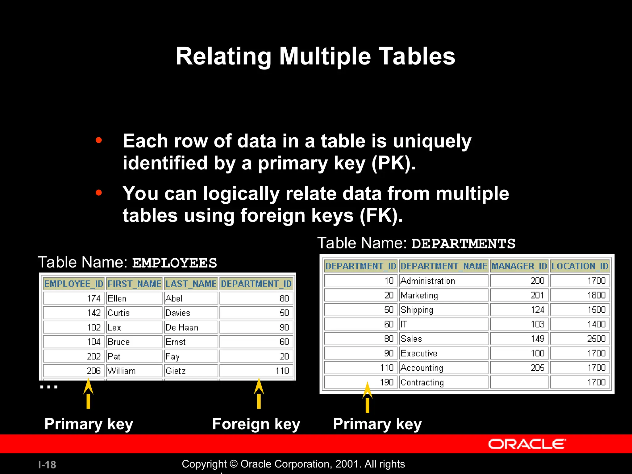 I-18 Copyright © Oracle Corporation, 2001. All rights Relating Multiple Tables • Each row of data in a table is uniquely identified by a primary key (PK). • You can logically relate data from multiple tables using foreign keys (FK). Table Name: EMPLOYEES Table Name: DEPARTMENTS Primary key Primary key Foreign key … 
