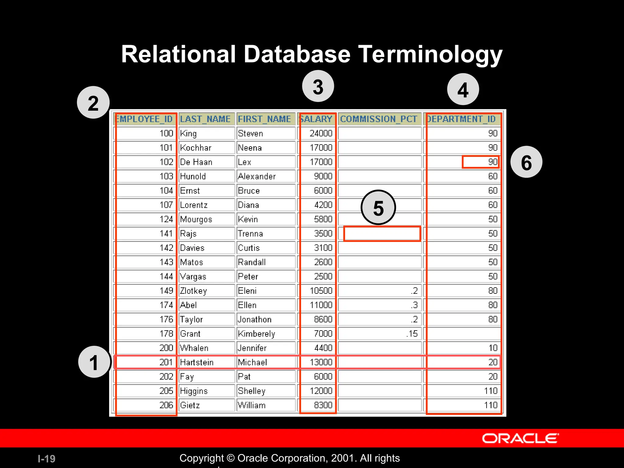 I-19 Copyright © Oracle Corporation, 2001. All rights Relational Database Terminology 1 2 3 4 5 6 