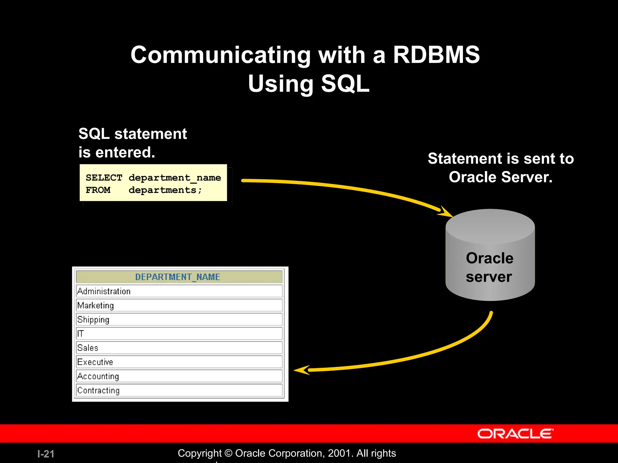 I-21 Copyright © Oracle Corporation, 2001. All rights Communicating with a RDBMS Using SQL SELECT department_name FROM departments; SQL statement is entered. Oracle server Statement is sent to Oracle Server. 