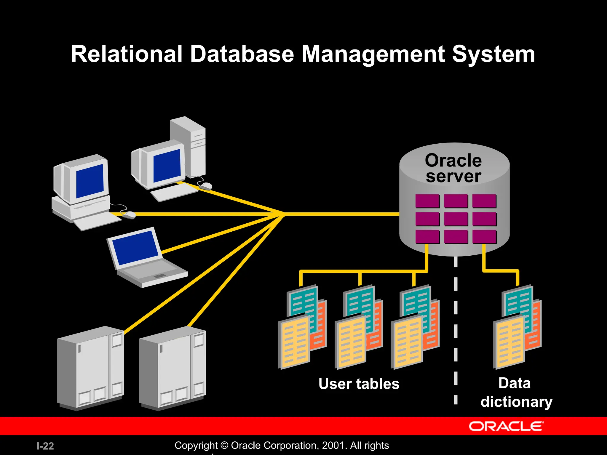 I-22 Copyright © Oracle Corporation, 2001. All rights Relational Database Management System User tables Data dictionary Oracle server 