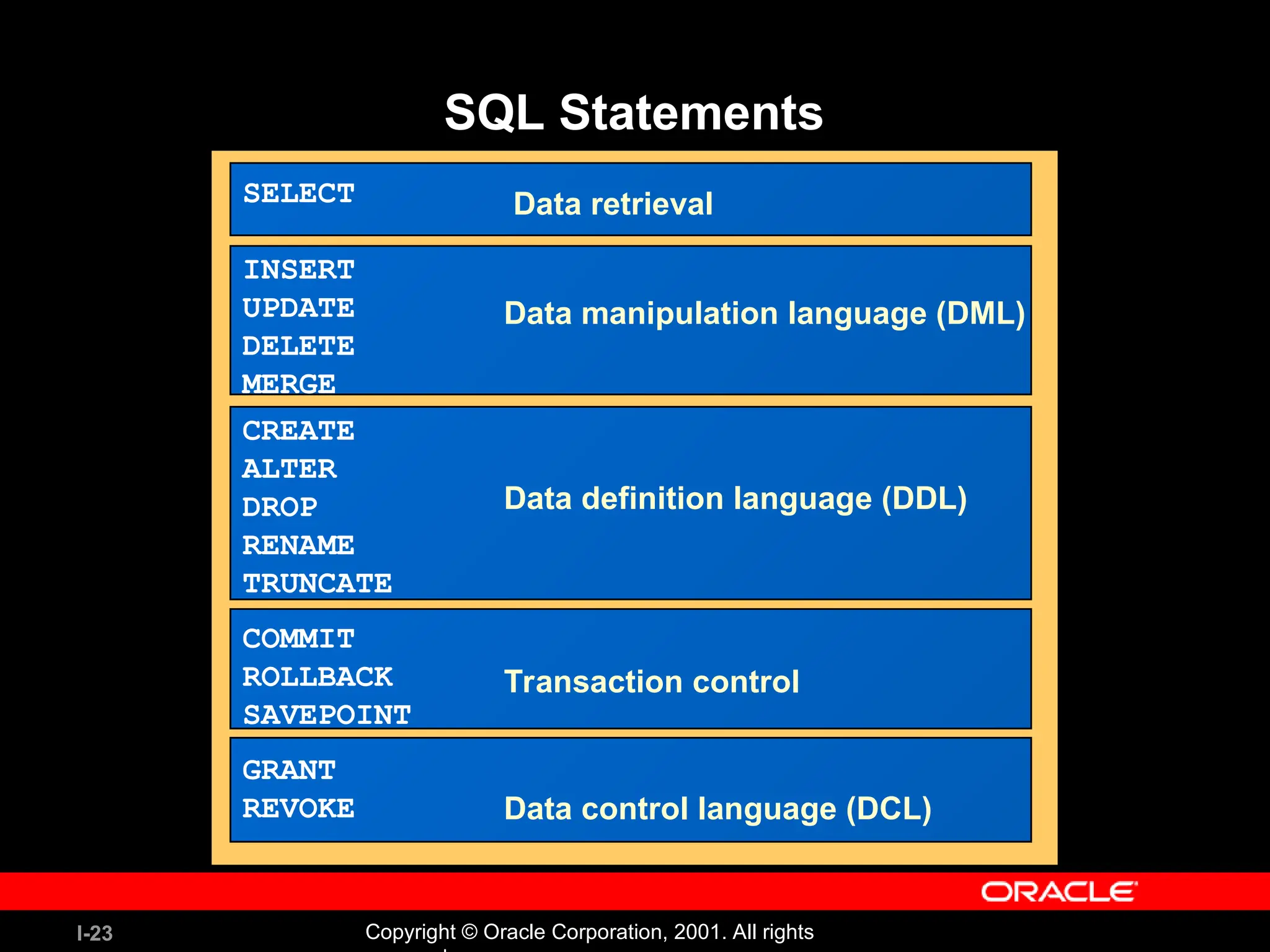 I-23 Copyright © Oracle Corporation, 2001. All rights SQL Statements SELECT INSERT UPDATE DELETE MERGE CREATE ALTER DROP RENAME TRUNCATE COMMIT ROLLBACK SAVEPOINT GRANT REVOKE Data retrieval Data manipulation language (DML) Data definition language (DDL) Transaction control Data control language (DCL) 