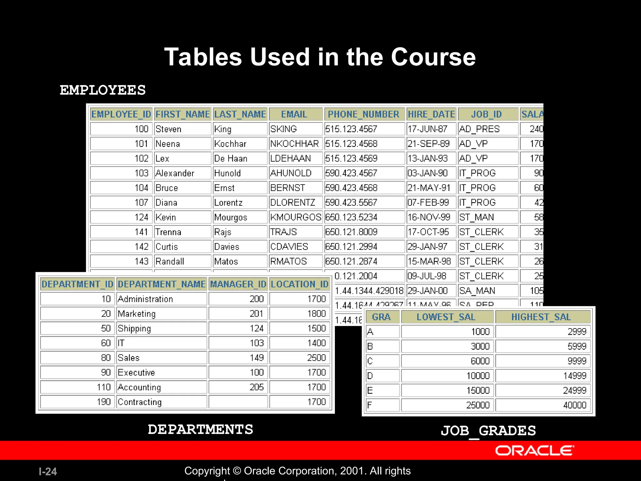 I-24 Copyright © Oracle Corporation, 2001. All rights Tables Used in the Course EMPLOYEES DEPARTMENTS JOB_GRADES 