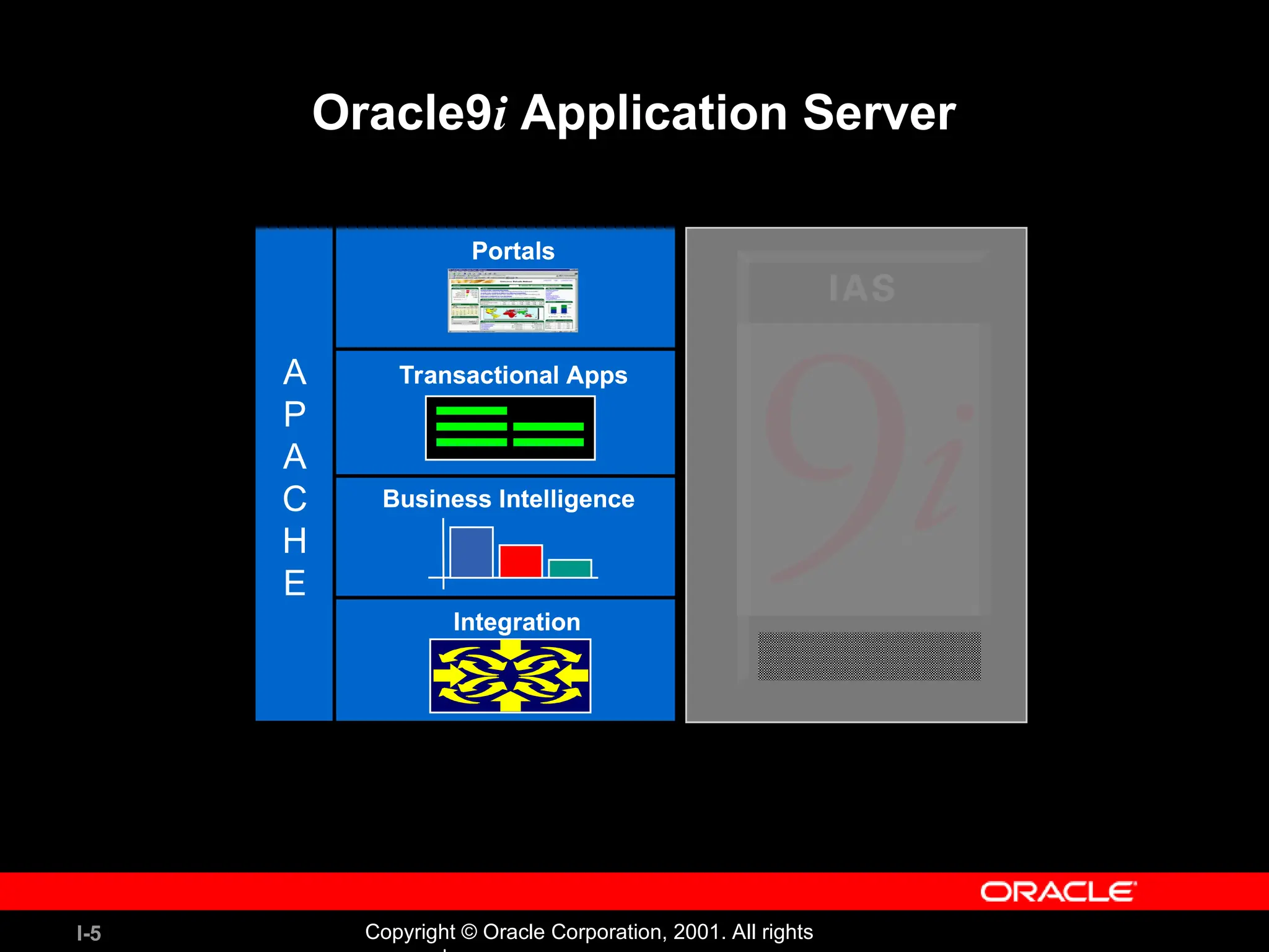 I-5 Copyright © Oracle Corporation, 2001. All rights Oracle9i Application Server Business Intelligence Business intelligence Transactional Apps Transactional Apps Portals Portals A P A C H E Integration Integration 