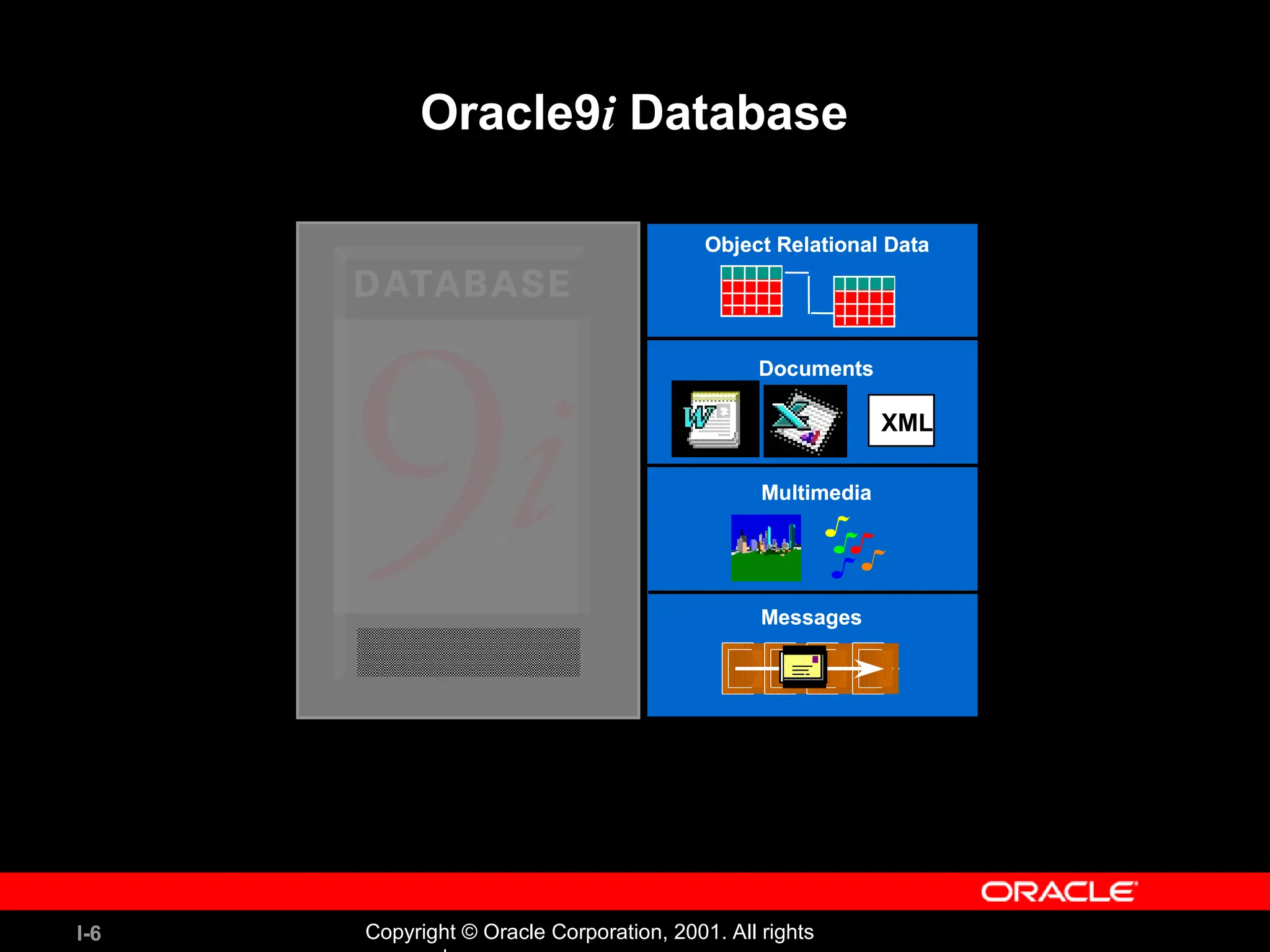 I-6 Copyright © Oracle Corporation, 2001. All rights Oracle9i Database Multimedia Multimedia Object Relational Data Object Relational Data Messages Messages Documents XML Documents XML 
