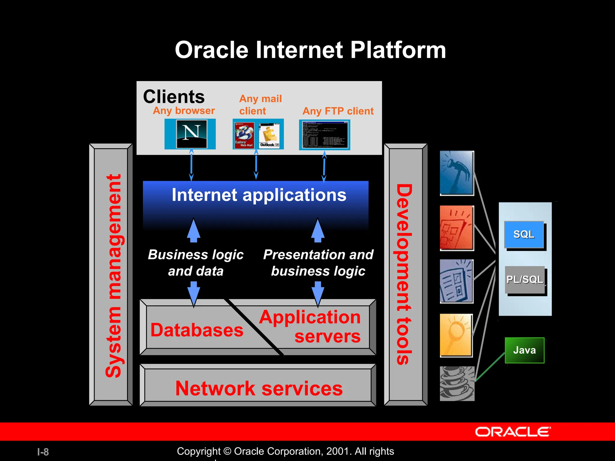 I-8 Copyright © Oracle Corporation, 2001. All rights Oracle Internet Platform Clients System management Network services Databases Application servers Development tools Internet applications Presentation and business logic Business logic and data Any browser Any FTP client Any mail client Java SQL SQL PL/SQL PL/SQL 