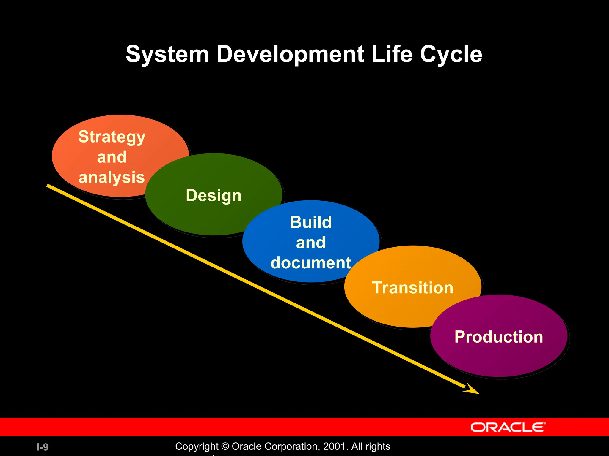 I-9 Copyright © Oracle Corporation, 2001. All rights System Development Life Cycle Strategy and analysis Design Build and document Transition Production 