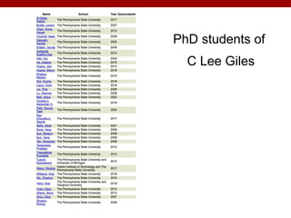 PhD students of
C Lee Giles
 