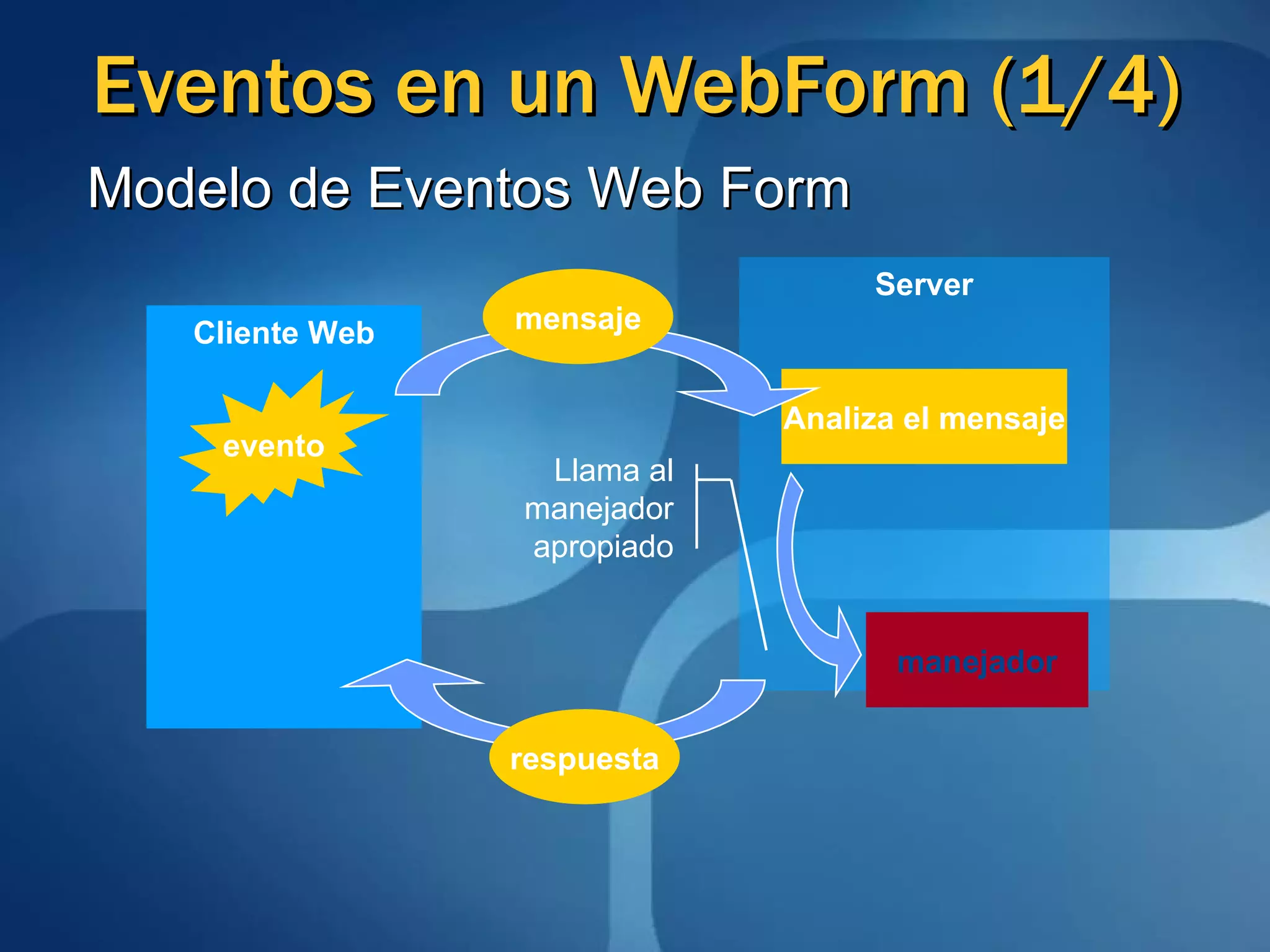 Eventos en un WebForm (1/4) Server Cliente Web Analiza el mensaje evento manejador mensaje respuesta Llama al manejador apropiado Modelo de Eventos Web Form 