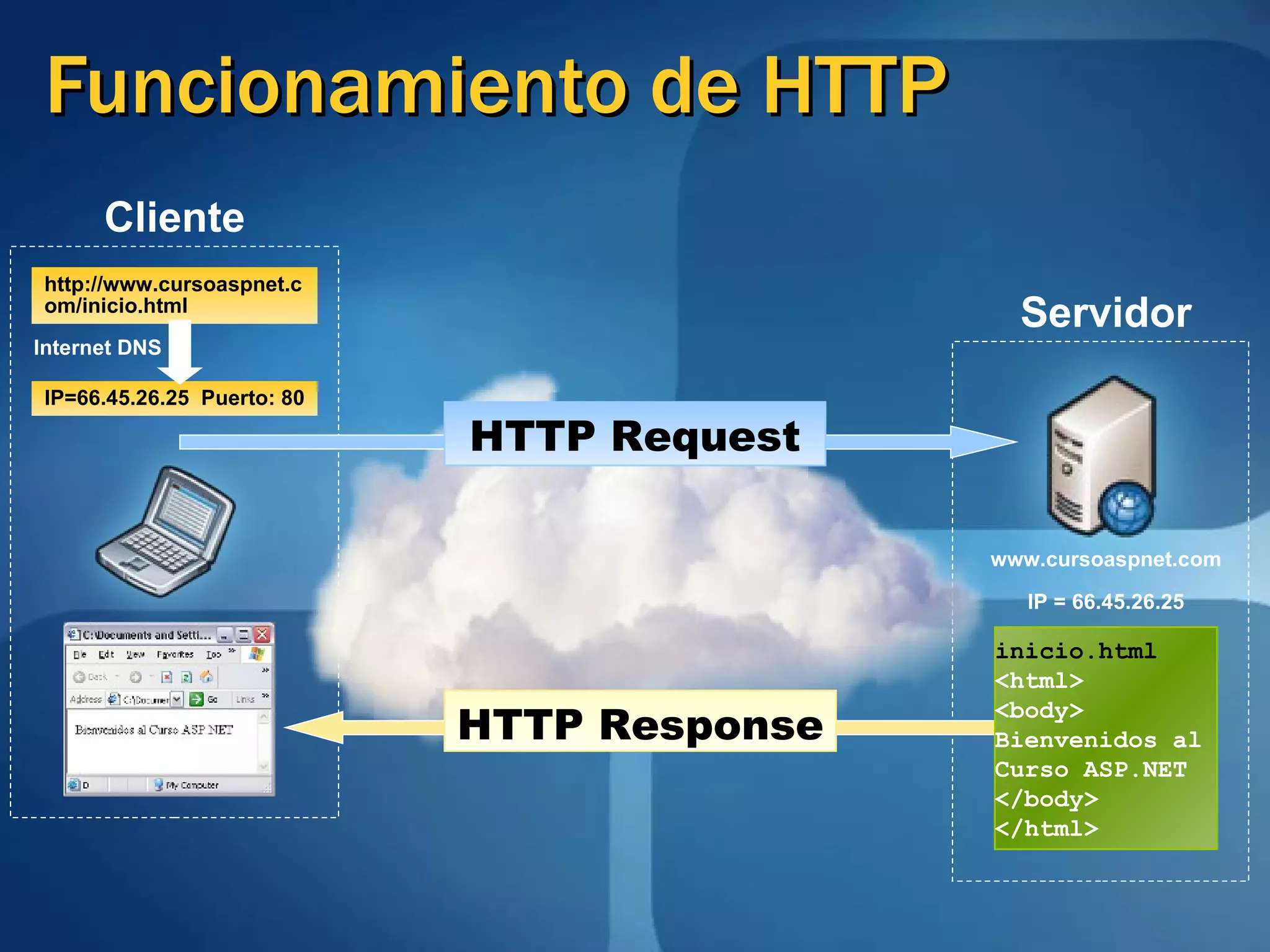 Funcionamiento de HTTP www.cursoaspnet.com IP = 66.45.26.25 http://www.cursoaspnet.com/inicio.html IP=66.45.26.25  Puerto: 80 inicio.html <html> <body> Bienvenidos al  Curso ASP.NET </body> </html> Internet DNS Servidor Cliente HTTP Request HTTP Response 