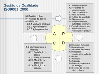 Gestão da Qualidade
ISO9001:2000
P
D
C
A
4.1 Requisitos gerais
4.2 Requisitos de
documentação
5.1 Comprometimento
5.2 Foco no cliente
5.3 Política da qualidade
5.4 Planejamento
5.5 Responsabilidade,
autoridade e comunic.
6.1Provisão de recursos
7.1 Planejamento da
realização do produto
6.2 Recursos humanos
6.3 Infra-estrutura
6.4 Ambiente de trabalho
7.2 Processos
relacionados a cliente
7.3 Projeto
7.4 Aquisição
7.5 Produção
7.6 Controle dispositivos
de medição
8.3 Controle de produto
não conforme
8.2 Monitoramento e
medição
8.2.1 Satisfação do
cliente
8.2.2 Auditoria interna
8.2.3 Medição de
processo
8.2.4 Medição de
produto
5.6 Análise crítica
8.4 Análise de dados
8.5 Melhoria
8.5.1 Melhoria contínua
8.5.2 Ação corretiva
8.5.3 Ação preventiva
 