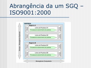 Abrangência da um SGQ –
ISO9001:2000
 