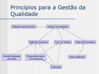 Gestão da Qualidade
Relação Ganha-Ganha
Foco no Cliente
Melhoria Contínua Visão de Processos
Visão Sistêmica
Liderança
Comprometimento
/ Envolvimento
Decisão Baseada
em Fatos
Princípios para a Gestão da
Qualidade
 