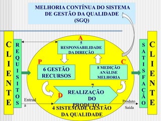 C
L
I
E
N
T
E
MELHORIA CONTÍNUA DO SISTEMA
DE GESTÃO DA QUALIDADE
(SGQ)
5
RESPONSABILIDADE
DA DIREÇÃO
6 GESTÃO
RECURSOS
8 MEDIÇÃO
ANÁLISE
MELHORIA
7
REALIZAÇÃO
DO
PRODUTO
R
E
Q
U
I
S
I
T
O
S
C
L
I
E
N
T
E
S
A
T
I
S
F
A
Ç
Ã
O
A
P
D
C
Entrad
a
Produto
Saída
4 SISTEMADE GESTÃO
DA QUALIDADE
 