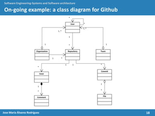 18Jose María Álvarez Rodríguez
Software Engineering-Systems and Software architecture
On-going example: a class diagram for Github
User
Organization TeamRepository
Commit
File
Issue
Comment
1
1..*
1
*
1
*
1
*
1
*
1 *
1
*
1 *
1..*
*
 