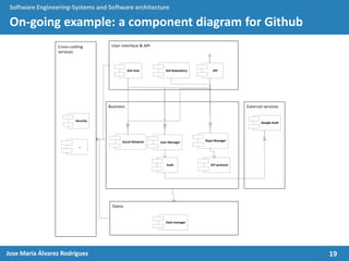 19Jose María Álvarez Rodríguez
Software Engineering-Systems and Software architecture
On-going example: a component diagram for Github
Business
Datos
User interface & API
External services
Cross-cutting
services
GUI User GUI Repository API
User Manager Repo Manager
Data manager
Auth GIT protocol
Social Network
Google Auth
Security
...
 
