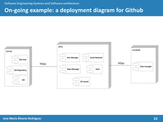 23Jose María Álvarez Rodríguez
Software Engineering-Systems and Software architecture
On-going example: a deployment diagram for Github
:jboss
User Manager
Repo Manager Auth
GIT protol
Social Network
:arangodb
Data manager
:tomcat
GUI User
GUI Repository
API
https https
 