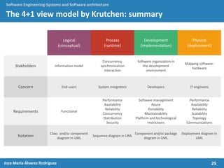 25Jose María Álvarez Rodríguez
Software Engineering-Systems and Software architecture
The 4+1 view model by Krutchen: summary
Logical
(conceptual)
Process
(runtime)
Development
(implementation)
Physical
(deployment)
Stakholders Information model
Concurrency,
synchronization
Interaction
Software organization in
the development
environment
Mapping software-
hardware
Concern End-users System integrators Developers IT engineers
Requirements Functional
Performance
Availability
Reliability
Concurrency
Distribution
Security
Software management
Reuse
Portability
Maintainability
Platform and technological
restrictions
Performance
Availability
Reliability
Scalability
Topology
Communications
Notation
Class and/or component
diagram in UML
Sequence diagram in UML
Component and/or package
diagram in UML
Deployment diagram in
UML
 