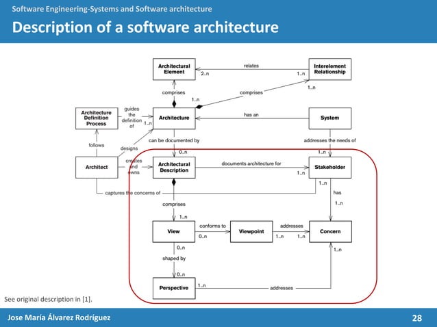Systems and Software Architecture: an introduction to architectural ...