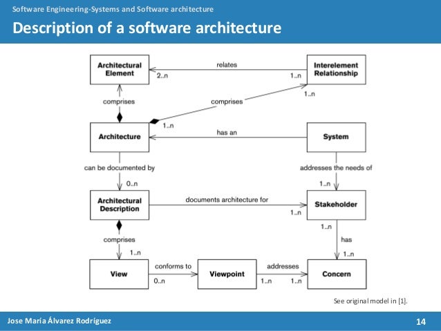 Systems and Software Architecture: an introduction to architectural m…