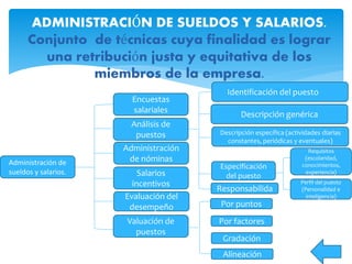 ADMINISTRACIÓN DE SUELDOS Y SALARIOS.
Conjunto de técnicas cuya finalidad es lograr
una retribución justa y equitativa de los
miembros de la empresa.
Administración de
sueldos y salarios.
Evaluación del
desempeño
Salarios
incentivos
Análisis de
puestos
Encuestas
salariales
Valuación de
puestos
Administración
de nóminas
Identificación del puesto
Descripción genérica
Descripción específica (actividades diarias
constantes, periódicas y eventuales)
Perfil del puesto
(Personalidad e
inteligencia)
Requisitos
(escolaridad,
conocimientos,
experiencia)
Especificación
del puesto
Responsabilida
d
Por puntos
Por factores
Gradación
Alineación
 