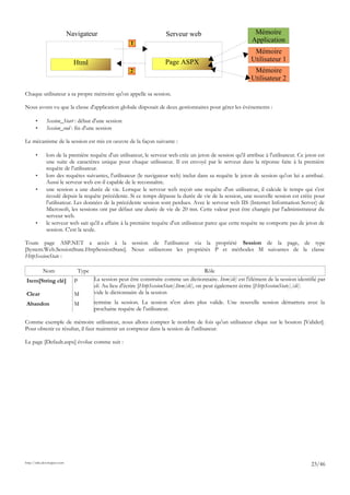 Chaque utilisateur a sa propre mémoire qu'on appelle sa session.
Nous avons vu que la classe d'application globale disposait de deux gestionnaires pour gérer les événements :
• Session_Start : début d'une session
• Session_end : fin d'une session
Le mécanisme de la session est mis en oeuvre de la façon suivante :
• lors de la première requête d'un utilisateur, le serveur web crée un jeton de session qu'il attribue à l'utilisateur. Ce jeton est
une suite de caractères unique pour chaque utilisateur. Il est envoyé par le serveur dans la réponse faite à la première
requête de l'utilisateur.
• lors des requêtes suivantes, l'utilisateur (le navigateur web) inclut dans sa requête le jeton de session qu'on lui a attribué.
Aussi le serveur web est-il capable de le reconnaître.
• une session a une durée de vie. Lorsque le serveur web reçoit une requête d'un utilisateur, il calcule le temps qui s'est
écoulé depuis la requête précédente. Si ce temps dépasse la durée de vie de la session, une nouvelle session est créée pour
l'utilisateur. Les données de la précédente session sont perdues. Avec le serveur web IIS (Internet Information Server) de
Microsoft, les sessions ont par défaut une durée de vie de 20 mn. Cette valeur peut être changée par l'administrateur du
serveur web.
• le serveur web sait qu'il a affaire à la première requête d'un utilisateur parce que cette requête ne comporte pas de jeton de
session. C'est la seule.
Toute page ASP.NET a accès à la session de l'utilisateur via la propriété Session de la page, de type
[System.Web.SessionState.HttpSessionState]. Nous utiliserons les propriétés P et méthodes M suivantes de la classe
HttpSessionState :
Nom Type Rôle
Item[String clé] P La session peut être construite comme un dictionnaire. Item[clé] est l'élément de la session identifié par
clé. Au lieu d'écrire [HttpSessionState].Item[clé], on peut également écrire [HttpSessionState].[clé].
Clear M vide le dictionnaire de la session
Abandon M termine la session. La session n'est alors plus valide. Une nouvelle session démarrera avec la
prochaine requête de l'utilisateur.
Comme exemple de mémoire utilisateur, nous allons compter le nombre de fois qu'un utilisateur clique sur le bouton [Valider].
Pour obtenir ce résultat, il faut maintenir un compteur dans la session de l'utilisateur.
La page [Default.aspx] évolue comme suit :
http://tahe.developpez.com
23/46
Html
Navigateur Serveur web
Page ASPX
1
2
Mémoire
Application
Mémoire
Utilisateur 1
Mémoire
Utilisateur 2
 