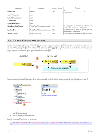 Composant Valeur postée EnableViewState Pourquoi
LabelPost aucune False obtient sa valeur par un gestionnaire
d'événement
LabelValidation idem
LabelErreursSaisie idem
LabelGlobal idem
LabelNbRequetes idem
DropDownListNoms "value" de l'élément sélectionné True on veut garder le contenu de la liste au fil
des requêtes sans avoir à la régénérer
ListBoxEvts "value" de l'élément sélectionné False le contenu de la liste est généré par un
gestionnaire d'événement
ButtonValider libellé du bouton False le composant garde sa valeur de conception
2.10 Forward d'une page vers une autre
Jusqu'à maintenant, les opérations GET et POST retournaient toujours la même page [Default.aspx]. Nous allons considérer le cas
où une requête est traitée par deux pages ASPX successives, [Default.aspx] et [Page1.aspx] et où c'est cette dernière qui est
retournée au client. Par ailleurs, nous verrons comment la page [Default.aspx] peut transmettre des informations à la page
[Page1.aspx] via une mémoire qu'on appellera mémoire de la requête.
Nous construisons la page [Page1.aspx]. Pour cela, on suivra la méthode utilisée pour construire la page [Default.aspx] page 3.
• en [1], la page ajoutée
• en [2], la page une fois construite
Le code source de [Page1.aspx] est le suivant :
1. <%@ Page Language="C#" AutoEventWireup="true" CodeBehind="Page1.aspx.cs" Inherits="Intro.Page1" %>
2.
http://tahe.developpez.com
29/46
Html
Navigateur Serveur web
[Default.aspx]
1
2
[Page1.aspx]
Mémoire de la requête
1
2
 