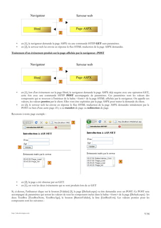 • en [1], le navigateur demande la page ASPX via une commande HTTP GET sans paramètres.
• en [2], le serveur web lui envoie en réponse le flux HTML traduction de la page ASPX demandée.
Traitement d'un événement produit sur la page affichée par le navigateur : POST
• en [1], lors d'un événement sur la page Html, le navigateur demande la page ASPX déjà acquise avec une opération GET,
cette fois avec une commande HTTP POST accompagnée de paramètres. Ces paramètres sont les valeurs des
composants qui se trouvent à l'intérieur de la balise <form> de la page HTML affichée par le navigateur. On appelle ces
valeurs, les valeurs postées par le client. Elles vont être exploitées par la page ASPX pour traiter la demande du client.
• en [2], le serveur web lui envoie en réponse le flux HTML traduction de la page ASPX demandée initialement par le
POST ou bien d'une autre page s'il y a eu transfert de page ou redirection de page.
Revenons à notre page exemple :
• en [2], la page a été obtenue par un GET.
• en [1], on voit les deux événements qui se sont produits lors de ce GET
Si, ci-dessus, l'utilisateur clique sur le bouton [Valider] [3], la page [Default.aspx] va être demandée avec un POST. Ce POST sera
accompagné de paramètres qui seront les valeurs de tous les composants inclus dans la balise <form> de la page [Default.aspx] : les
deux TextBox [TextBoxNom, TextBoxAge], le bouton [ButtonValider], la liste [ListBoxEvts]. Les valeurs postées pour les
composants sont les suivantes :
http://tahe.developpez.com
9/46
Html
Navigateur Serveur web
Page ASPX
1
2
Html
Navigateur Serveur web
Page ASPX
1
2
4
3
2
1
 
