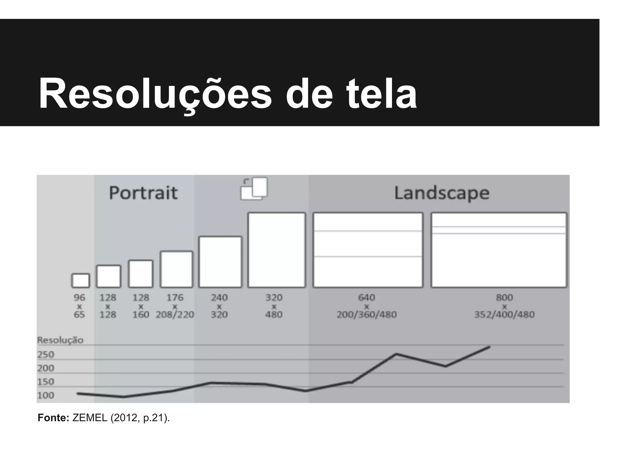 Resoluções de tela
Fonte: ZEMEL (2012, p.21).
 