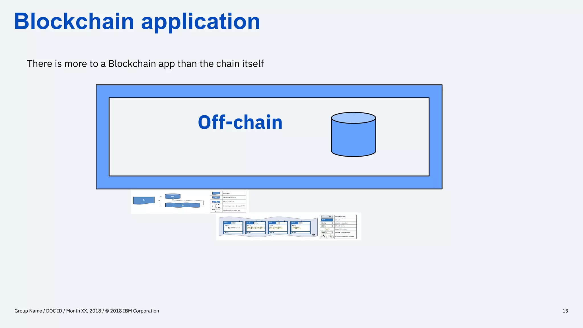 Blockchain application
Group Name / DOC ID / Month XX, 2018 / © 2018 IBM Corporation 13
There is more to a Blockchain app than the chain itself
Off-chain
 