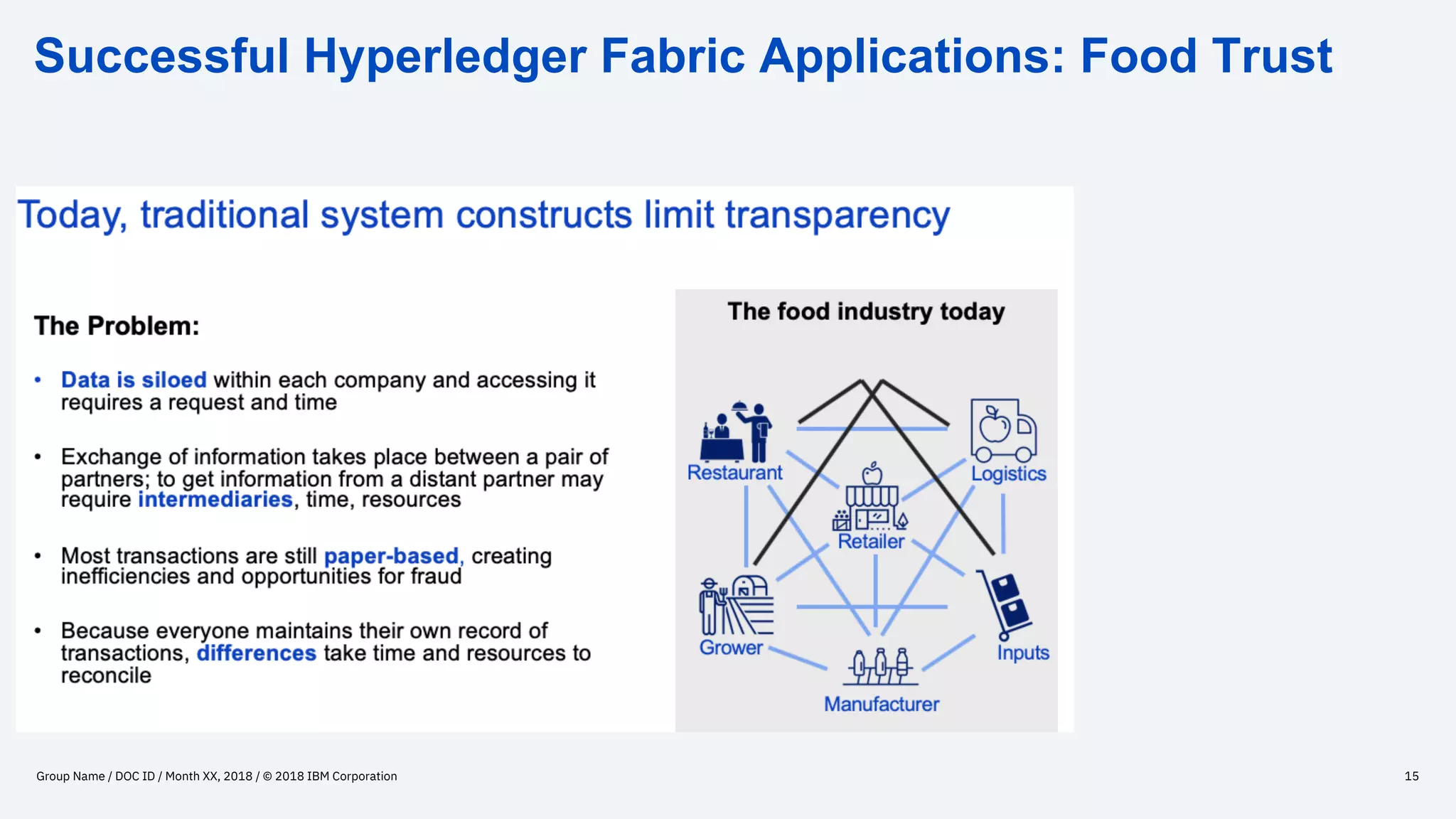 Successful Hyperledger Fabric Applications: Food Trust
Group Name / DOC ID / Month XX, 2018 / © 2018 IBM Corporation 15
 