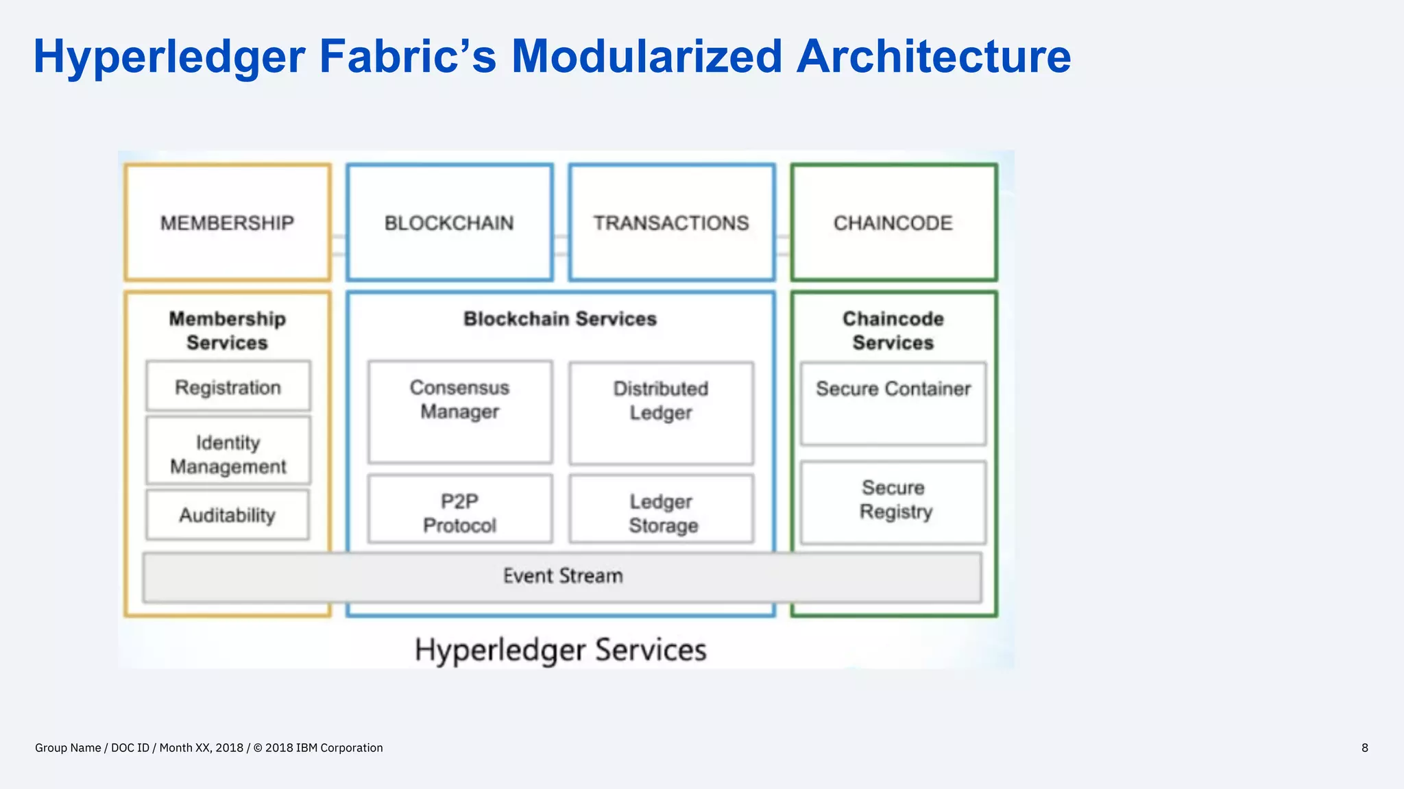 Hyperledger Fabric’s Modularized Architecture
Group Name / DOC ID / Month XX, 2018 / © 2018 IBM Corporation 8
 