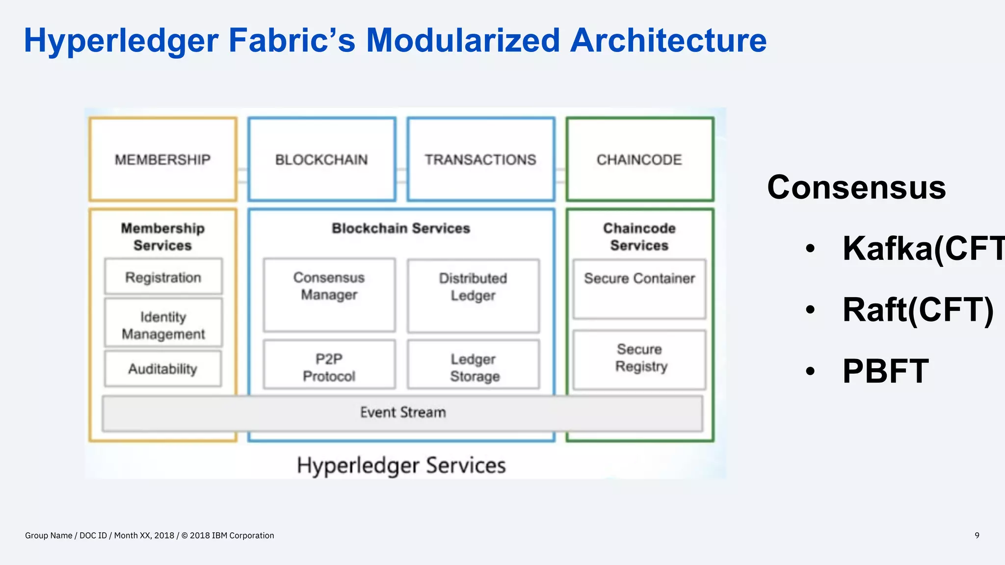 Hyperledger Fabric’s Modularized Architecture
Group Name / DOC ID / Month XX, 2018 / © 2018 IBM Corporation 9
Consensus
• Kafka(CFT
• Raft(CFT)
• PBFT
 