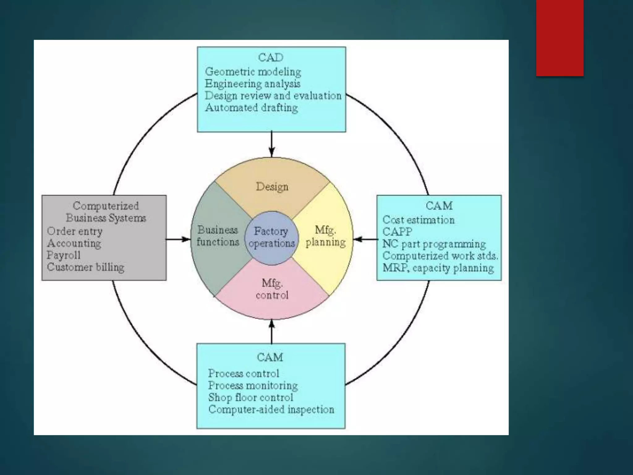 CAD-CAM-CIM | PPT