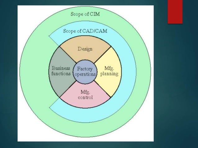 CAD-CAM-CIM | PPT