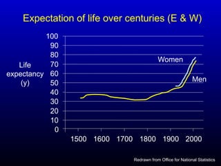 0
10
20
30
40
50
60
70
80
90
100
1500 1600 1700 1800 1900 2000
Women
Men
Expectation of life over centuries (E & W)
Life
expectancy
(y)
Redrawn from Office for National Statistics
 