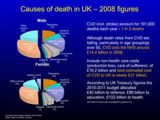 Causes of death in UK – 2008 figures
Respiratory
13%
Injuries &
poisoning
5%
All other causes
18%
Lung cancer
7%
Colo-rectal cancer
3%
Diabetes
1%
Cardiovascular &
Stroke
33%
Other
cancers
20%
Male
CVD (incl. stroke) account for 191,000
deaths each year - 1 in 3 deaths
Although death rates from CVD are
falling, particularly in age groupings
over 55, CVD cost the NHS around
£14.4 billion in 2006.
Include non-health care costs
(production loss, care of sufferers) of
£16.2 billion and total estimated cost
of CVD to UK is nearly £31 billion.
Coronary heart disease statistics 2010 edition.
British Heart Foundation: London.
http://www.hm-treasury.gov.uk/budget2010_graphics.htm
According to UK Treasury figures the
2010-2011 budget allocated
£40 billion to defence, £89 billion to
education, £122 billion to health
Respiratory
15%
Injuries &
poisoning
3%
All other causes
23%
Lung cancer
5%
Colo-rectal cancer
2%
Diabetes
1%
Cardiovascular &
Stroke
33%
Other cancers
14%
Breast cancer
4%
Female
 