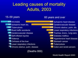 5823
4692
2399
1398
929
754
735
606
496
478
HIV/AIDS
Ischaemic heart dis.
Tuberculosis
Road traffic accidents
Cerebrovascular disease
Self-inflicted injuries
Violence
Cirrhosis of the liver
Lower respiratory infections
Chronic obstruc. pulm. disease
2279
1331
1037
811
783
672
475
382
352
343
Ischaemic heart disease
Cerebrovascular disease
Chronic obstruc. pulm. dis.
Lower respiratory infections
Trachea, bronc., lung canc
Diabetes mellitus
Hypertensive heart disease
Stomach cancer
Tuberculosis
Colon and rectal cancers
15–59 years 60 years and over
World Health Report 2003
(Deaths 000)
Leading causes of mortality
Adults, 2003
 