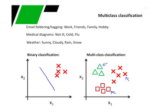 11
x1
x2
x1
x2
Binary classification: Multi-class classification:
Multiclass classification
Email foldering/tagging: Work, Friends, Family, Hobby
Medical diagrams: Not ill, Cold, Flu
Weather: Sunny, Cloudy, Rain, Snow
 