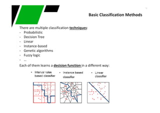 14
There are multiple classification techniques:
- Probabilistic
- Decision Tree
- Linear
- Instance-based
- Genetic algorithms
- Fuzzy logic
- …
Each of them learns a decision function in a different way:
Basic Classification Methods
 