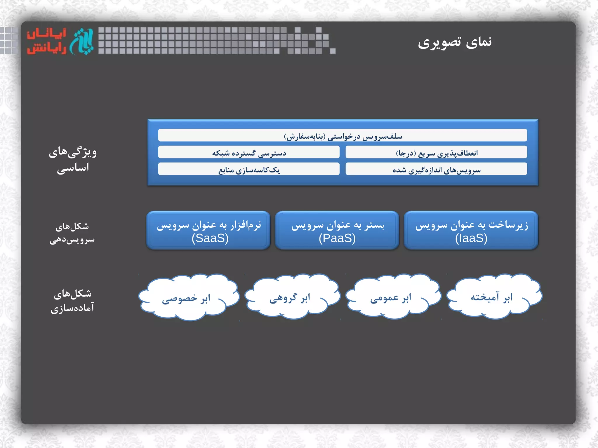 ‫نمای تصویری‬




                                                 ‫فسلففسرویس درخوافستی )بنابهفسفارش(‬
                                                        ‫س‌‬                     ‫س‌‬
‫ویژگیاهای‬
    ‫س‌‬                    ‫دفسترفسی گسترده شبکه‬                                   ‫انعطافذپذیری فسریع )درجا(‬
                                                                                                    ‫س‌‬
 ‫افسافسی‬                   ‫یکاکافسهفسازی منابع‬
                                      ‫س‌‬    ‫س‌‬                                  ‫فسرویساهای اندازهگیری شده‬
                                                                                        ‫س‌‬         ‫س‌‬




 ‫شکلاهای‬
       ‫س‌‬    ‫نرمافزار به عنوان فسرویس‬
                                  ‫س‌‬               ‫بستر به عنوان فسرویس‬               ‫زیرفساخت به عنوان فسرویس‬
‫فسرویسداهی‬
    ‫س‌‬              ‫)‪(SaaS‬‬                              ‫)‪(PaaS‬‬                                ‫)‪(IaaS‬‬



‫شکلاهای‬
    ‫س‌‬        ‫ابر خصوصی‬                   ‫ابر گرواهی‬                     ‫ابر عمومی‬                     ‫ابر آمیخته‬
‫آمادهفسازی‬
       ‫س‌‬
 