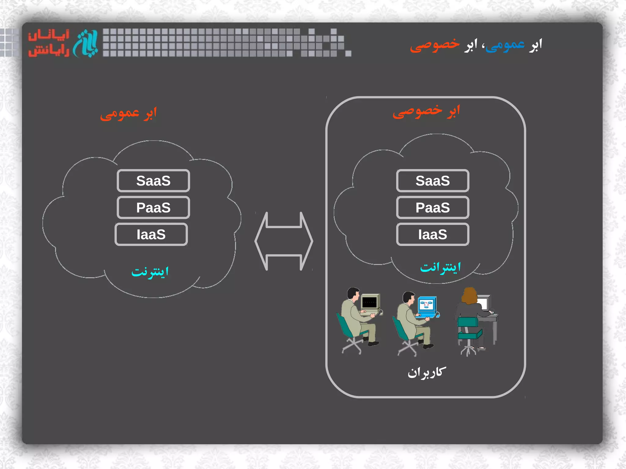 ‫ابر اعمومی، ابر خصوصی‬



‫ابر اعمومی‬     ‫ابر خصوصی‬



      ‫‪SaaS‬‬        ‫‪SaaS‬‬
      ‫‪PaaS‬‬        ‫‪PaaS‬‬
      ‫‪IaaS‬‬         ‫‪IaaS‬‬

     ‫اینترنت‬       ‫اینترانت‬




                 ‫اکاربران‬
 